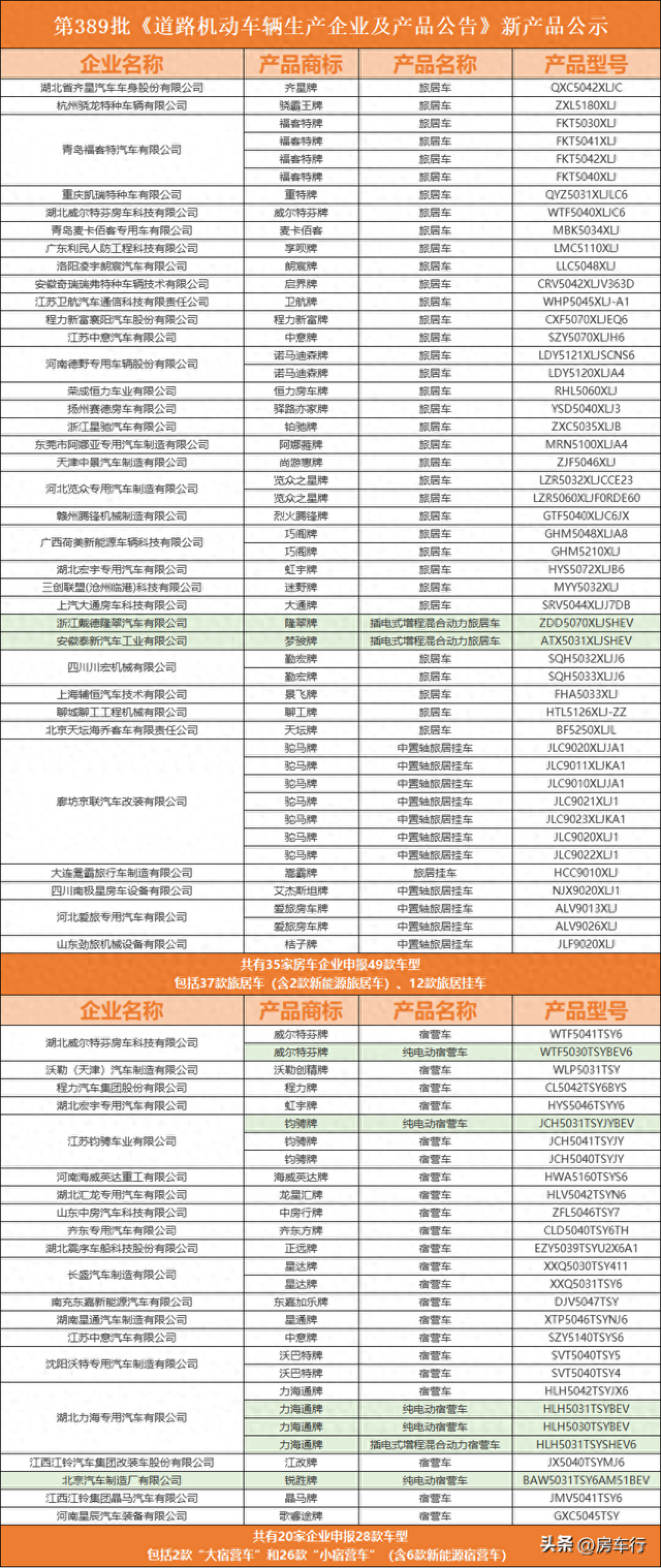 都杀疯了！第389批房车公告恐怕是今年最让人眼界大开的一批