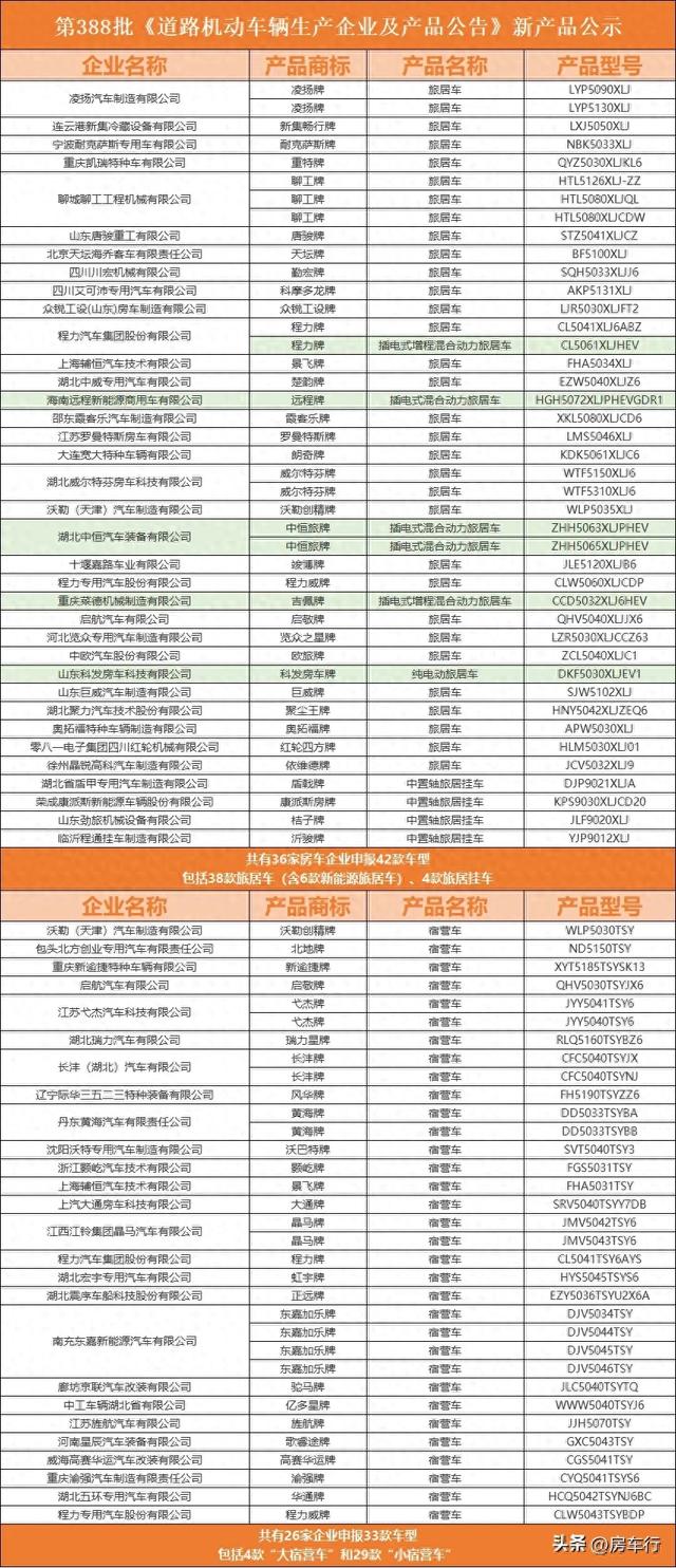 【房车公告】24年10月第388批公告，75款新房车即将上市！