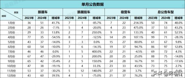 行业首发！2024全年房车公告统计数据出炉，新增895款房车新车型