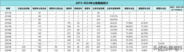 行业首发！2024全年房车公告统计数据出炉，新增895款房车新车型