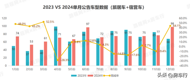 行业首发！2024全年房车公告统计数据出炉，新增895款房车新车型