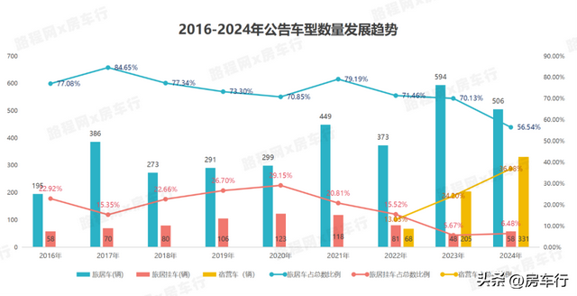 行业首发！2024全年房车公告统计数据出炉，新增895款房车新车型