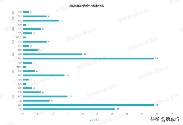 行业首发！2024全年房车公告统计数据出炉，新增895款房车新车型
