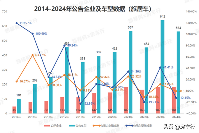 行业首发！2024全年房车公告统计数据出炉，新增895款房车新车型