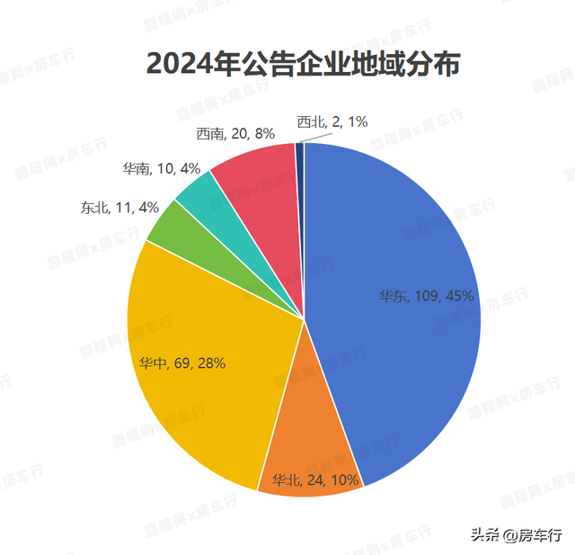 行业首发！2024全年房车公告统计数据出炉，新增895款房车新车型