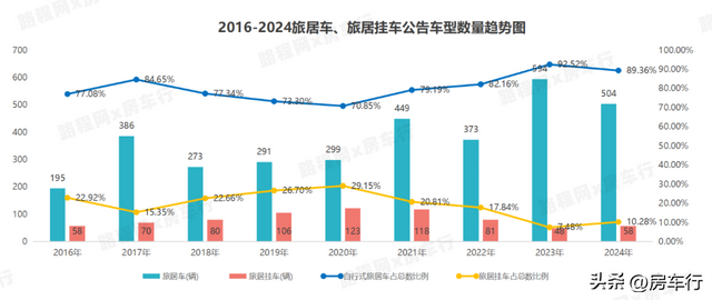 行业首发！2024全年房车公告统计数据出炉，新增895款房车新车型