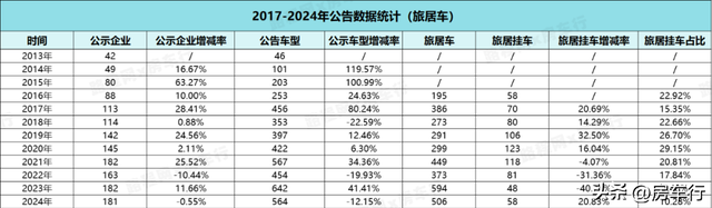 行业首发！2024全年房车公告统计数据出炉，新增895款房车新车型