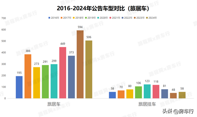 行业首发！2024全年房车公告统计数据出炉，新增895款房车新车型
