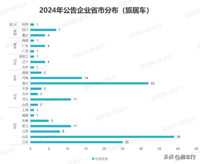 行业首发！2024全年房车公告统计数据出炉，新增895款房车新车型