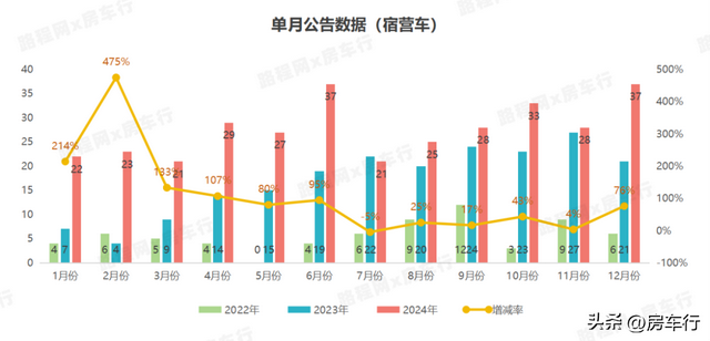 行业首发！2024全年房车公告统计数据出炉，新增895款房车新车型