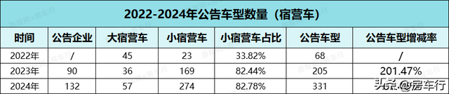 行业首发！2024全年房车公告统计数据出炉，新增895款房车新车型