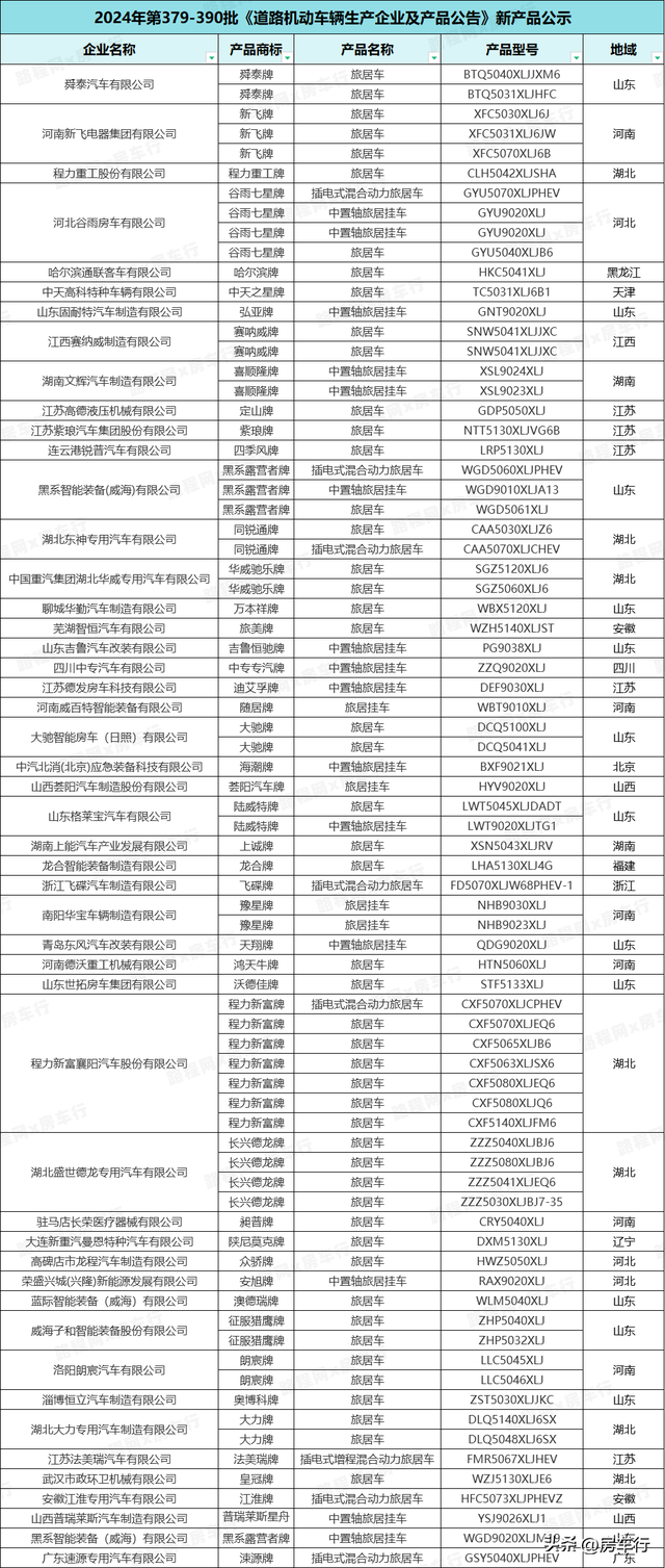 行业首发！2024全年房车公告统计数据出炉，新增895款房车新车型