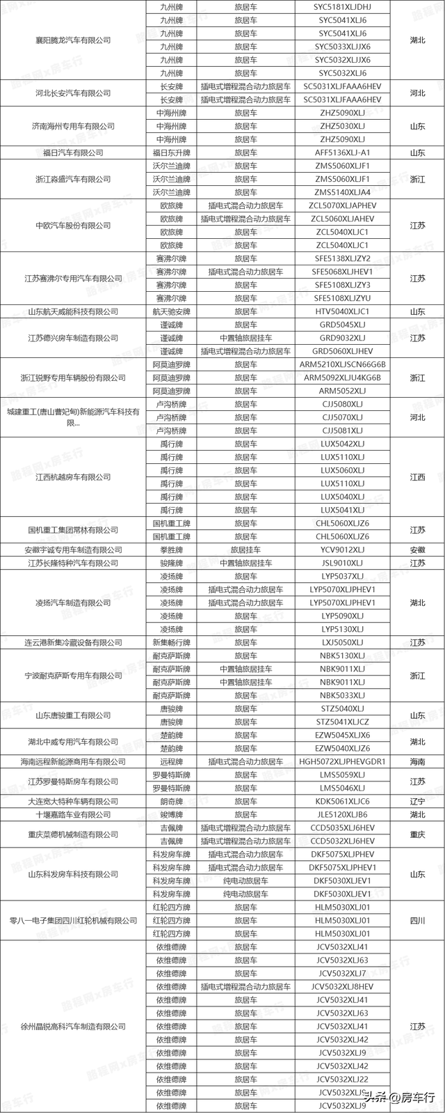 行业首发！2024全年房车公告统计数据出炉，新增895款房车新车型