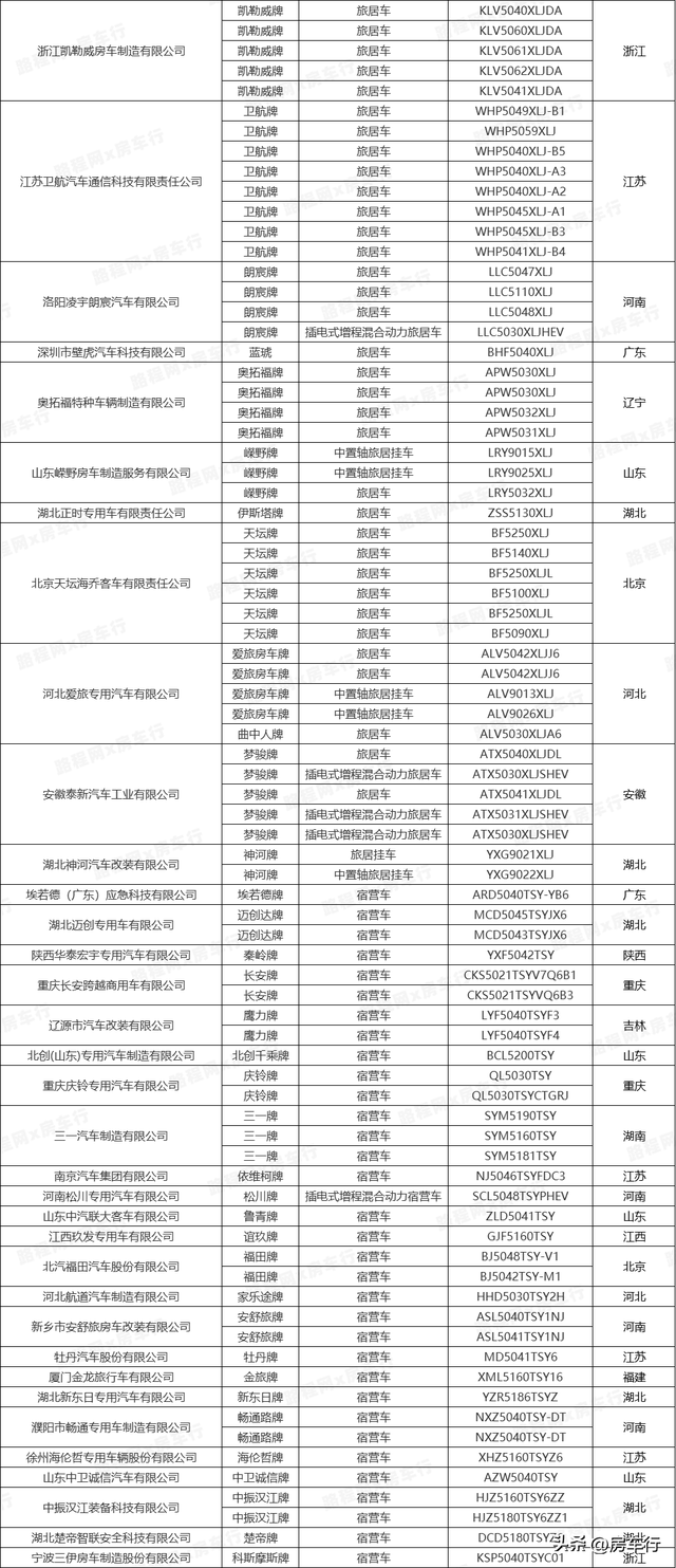 行业首发！2024全年房车公告统计数据出炉，新增895款房车新车型