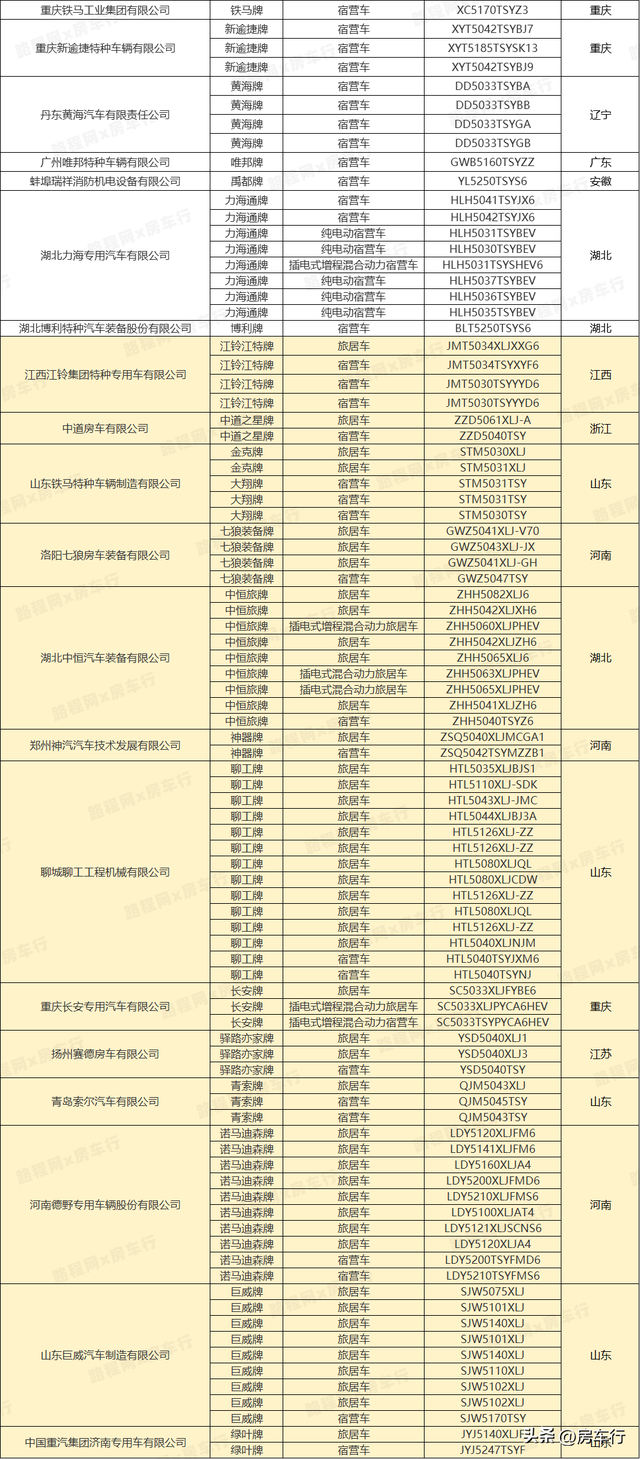 行业首发！2024全年房车公告统计数据出炉，新增895款房车新车型