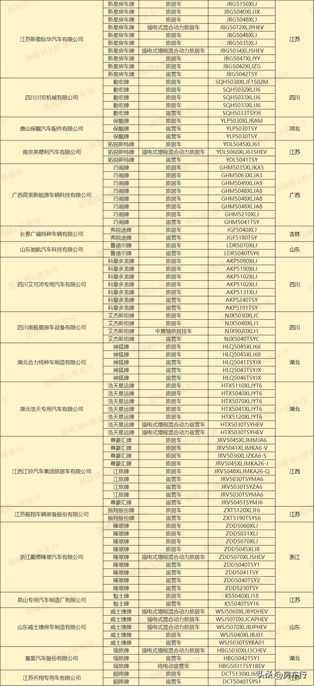 行业首发！2024全年房车公告统计数据出炉，新增895款房车新车型
