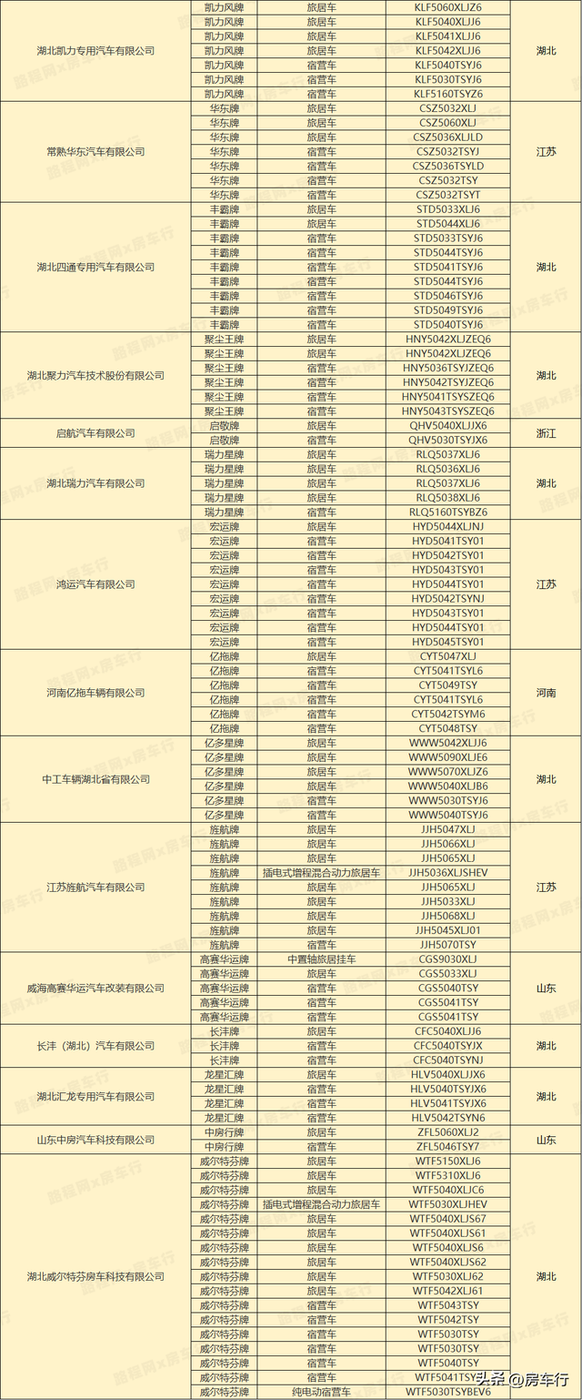 行业首发！2024全年房车公告统计数据出炉，新增895款房车新车型