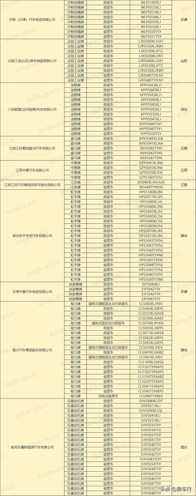 行业首发！2024全年房车公告统计数据出炉，新增895款房车新车型
