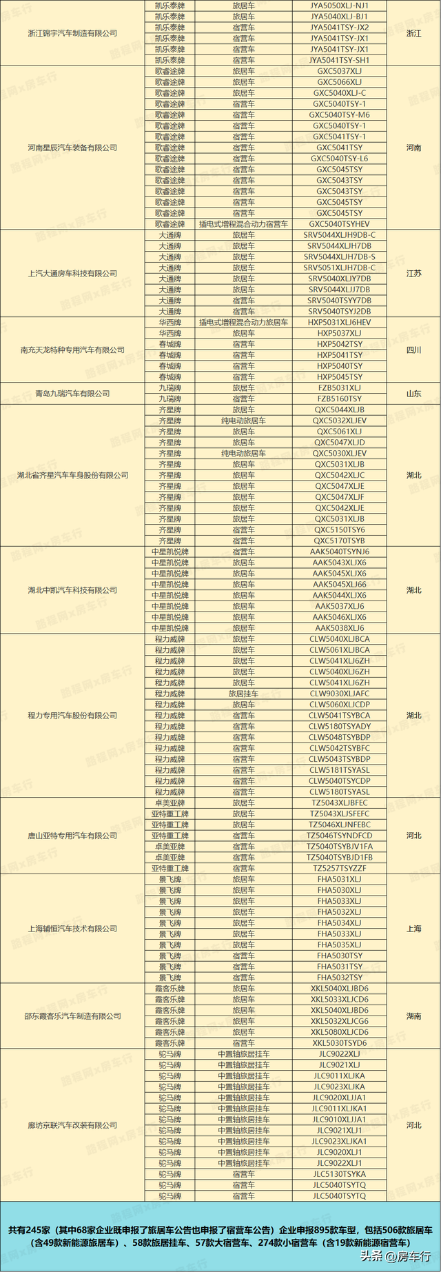 行业首发！2024全年房车公告统计数据出炉，新增895款房车新车型