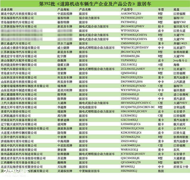 62款新车将亮相，工信部公布392批次旅居车公告