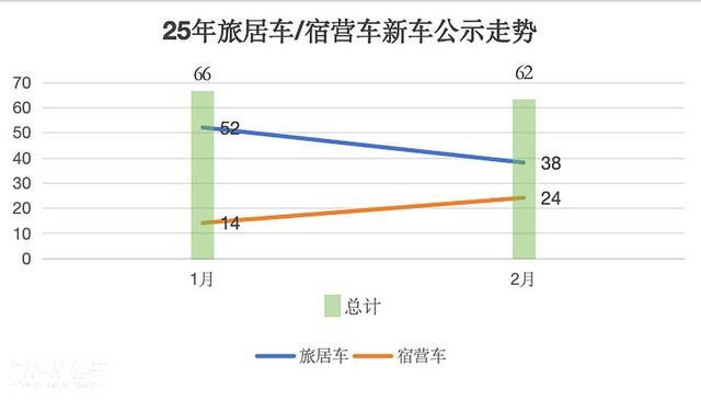 62款新车将亮相，工信部公布392批次旅居车公告